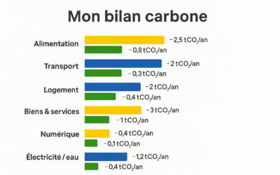 Mon bilan carbone